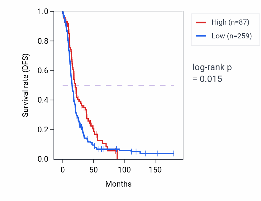 Kaplan&ndash;Meier survival curve for PTH RNA-high vs -low samples in OV.