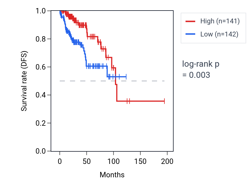 Kaplan&ndash;Meier survival curve for PTH1R RNA expression in KIRP: high vs low expression groups.