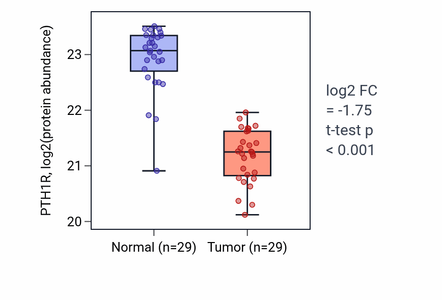 Tumor-vs-normal mass-spec protein box plot for PTH1R in CCRCC.