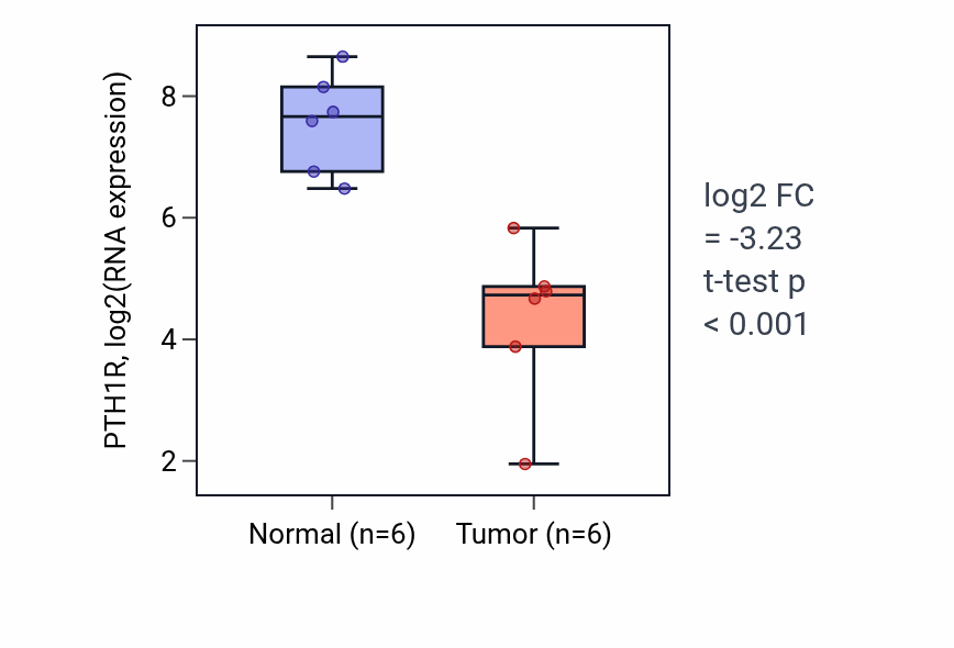 Tumor-vs-normal expression box plot for PTH1R RNA in KIRC.
