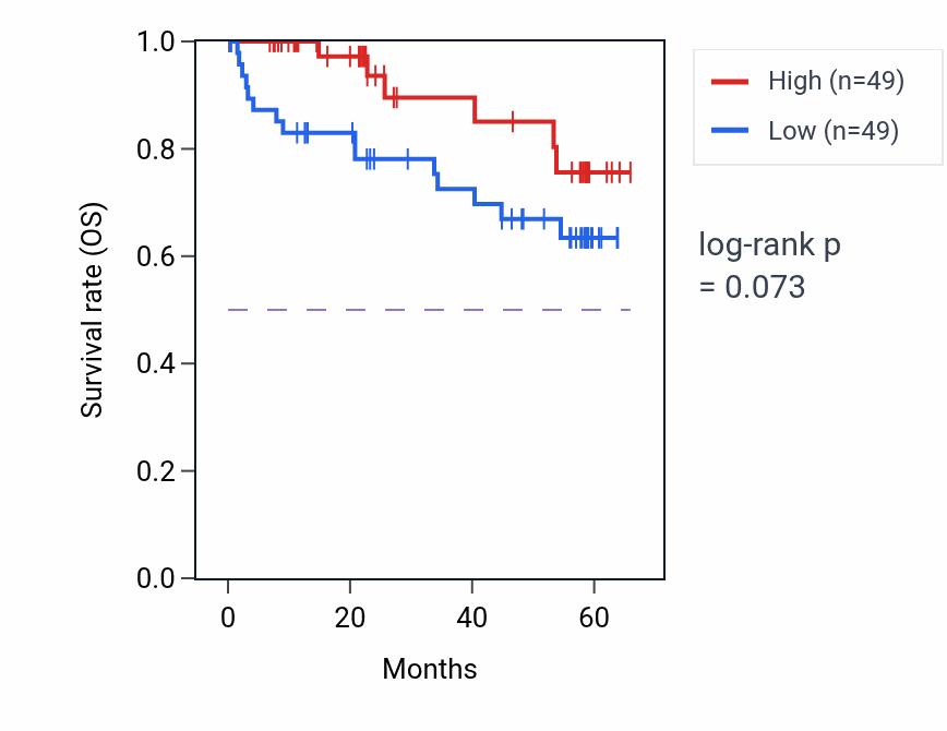 Kaplan&ndash;Meier survival curve for PTH1R mass-spec protein-high vs -low samples in CCRCC.