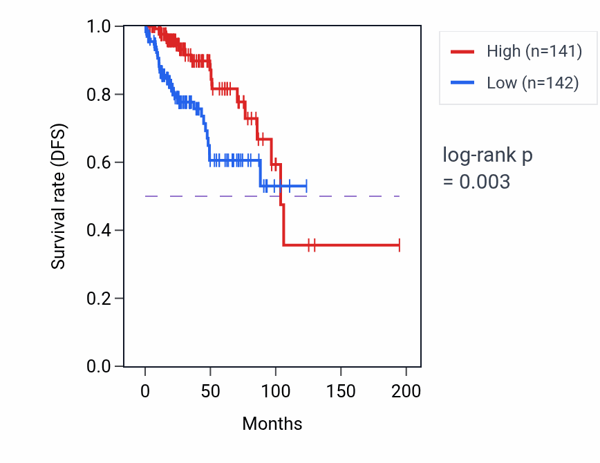 Kaplan&ndash;Meier survival curve for PTH1R RNA-high vs -low samples in KIRP.