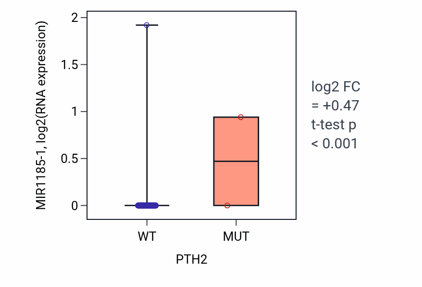 Box plot of MIR1185-1 in PTH2-low vs PTH2-high samples in COAD.