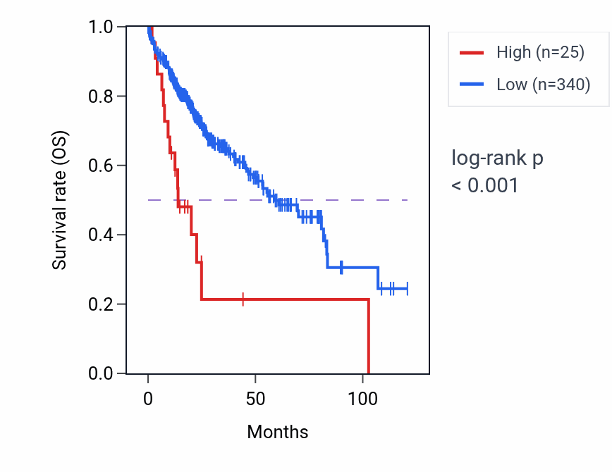 Kaplan&ndash;Meier survival curve for PTH2 RNA expression in LIHC: high vs low expression groups.