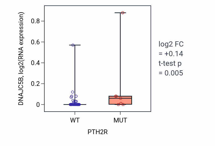 Box plot of DNAJC5B in PTH2R-low vs PTH2R-high samples in LARGE_INTESTINE.