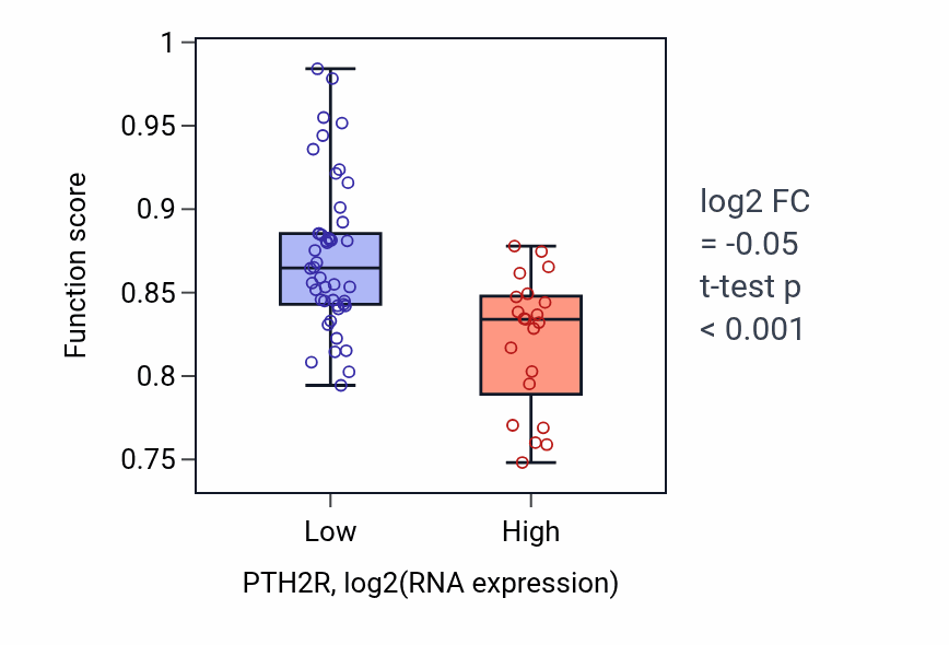 Box plot of Sodium ion transport in PTH2R-low vs PTH2R-high samples in LARGE_INTESTINE.