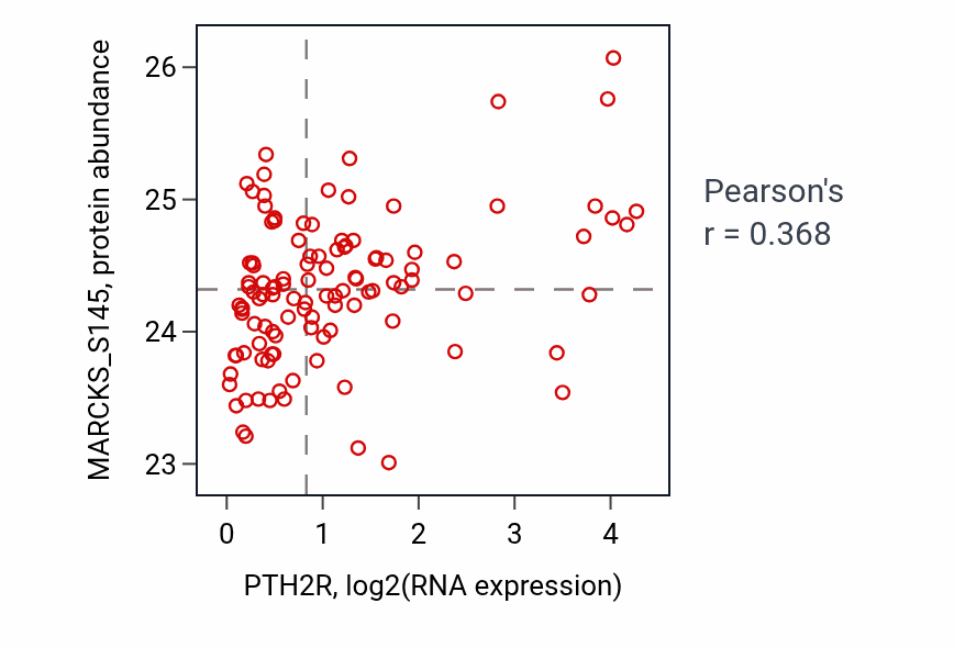 Per-sample scatter of PTH2R vs MARCKS_S145 in BRCA (Pearson r = 0.37).