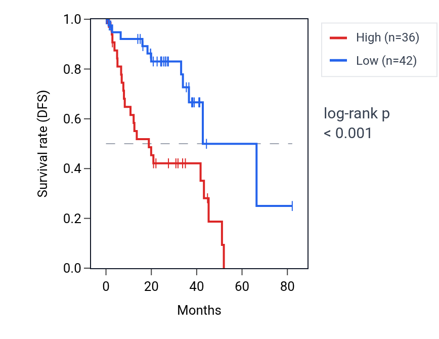 Kaplan&ndash;Meier survival curve for PTH2R RNA expression in UVM: high vs low expression groups.