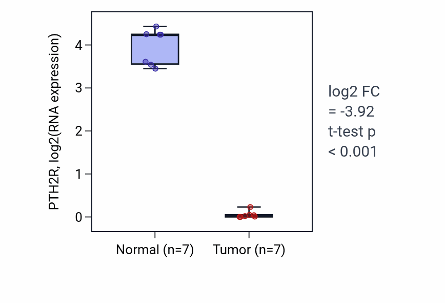 Tumor-vs-normal expression box plot for PTH2R RNA in KICH.