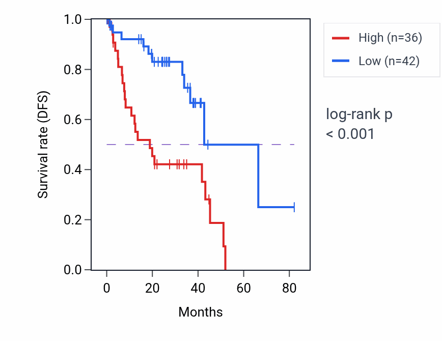 Kaplan&ndash;Meier survival curve for PTH2R RNA-high vs -low samples in UVM.