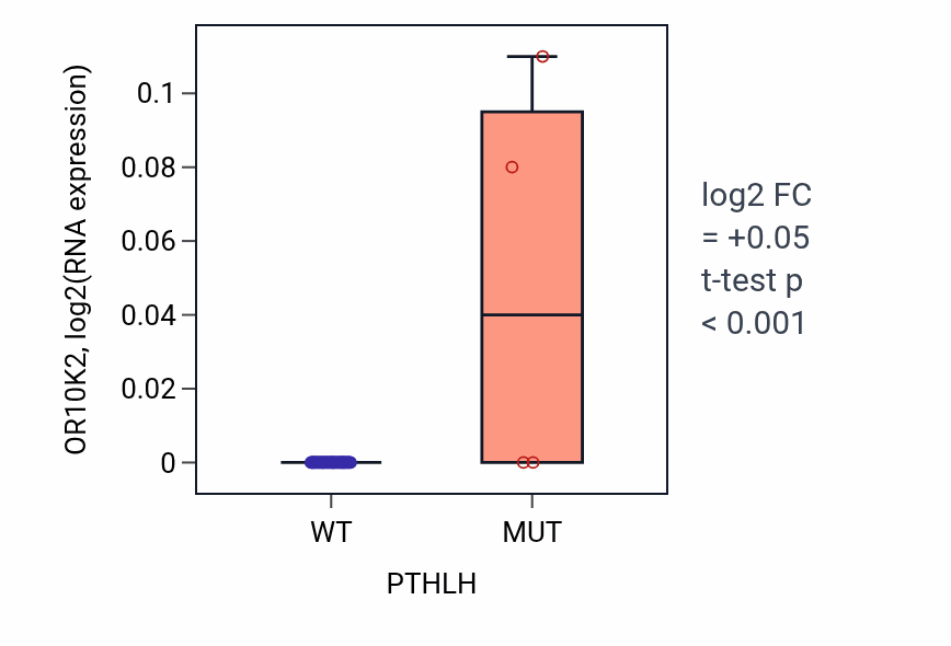 Box plot of OR10K2 in PTHLH-low vs PTHLH-high samples in BREAST.
