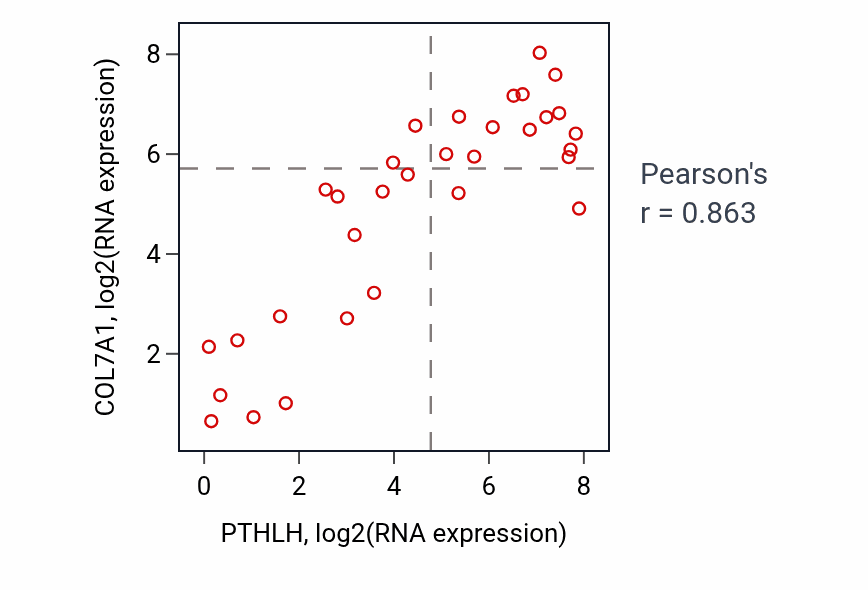 Per-sample scatter of PTHLH vs COL7A1 in OESOPHAGUS (Pearson r = 0.86).