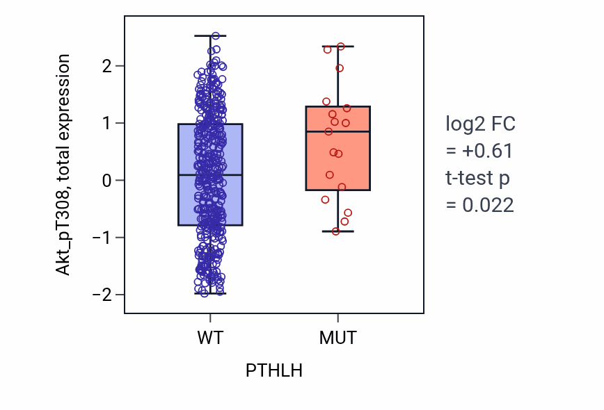 Box plot of Akt_pT308 in PTHLH-low vs PTHLH-high samples in UCEC.