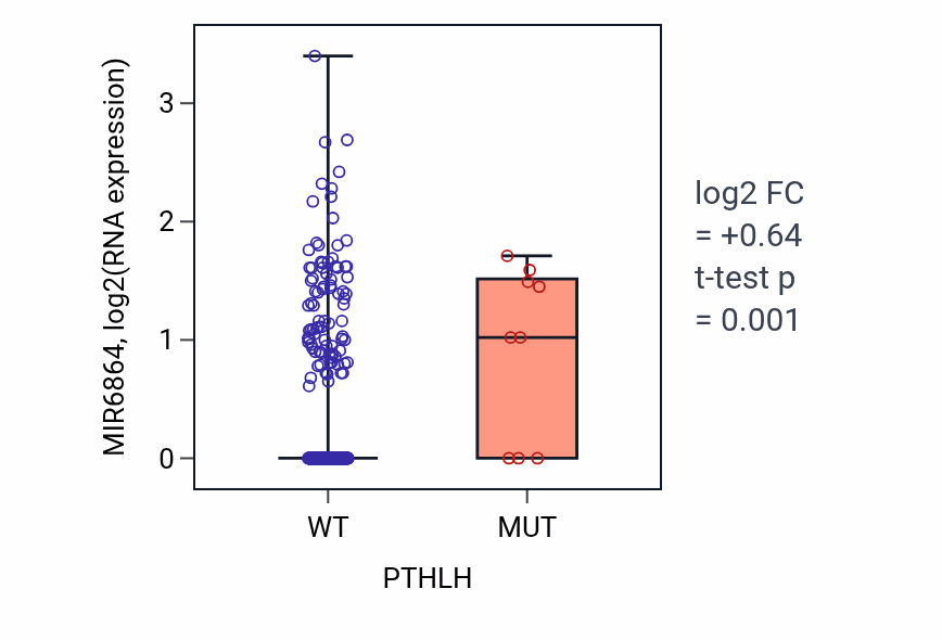Box plot of MIR6864 in PTHLH-low vs PTHLH-high samples in COAD.