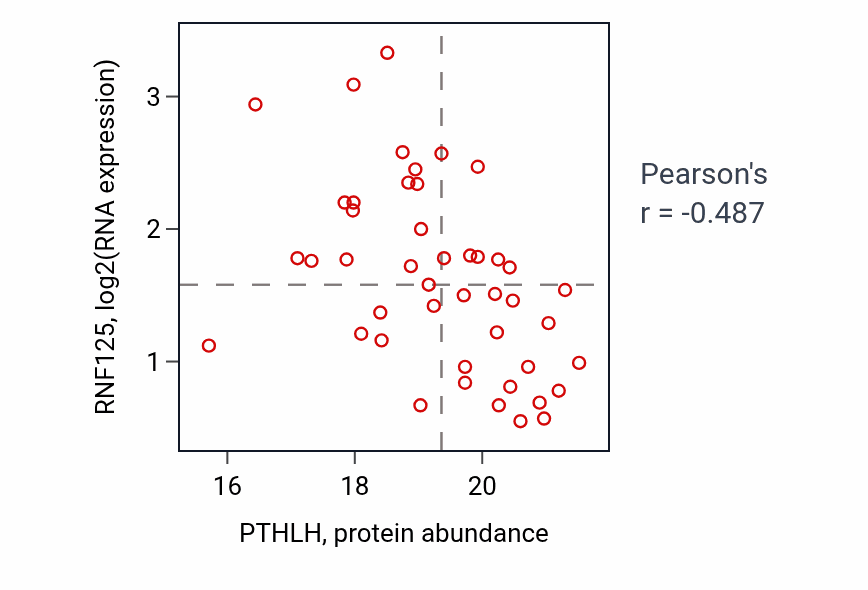 Per-sample scatter of PTHLH vs RNF125 in HNSC (Pearson r = -0.49).