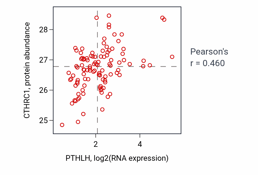 Per-sample scatter of PTHLH vs CTHRC1 in PDAC (Pearson r = 0.46).