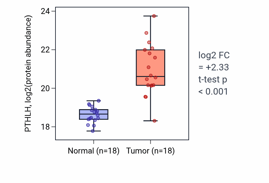 Tumor-vs-normal mass-spec protein box plot for PTHLH in LSCC.