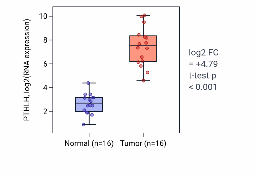 Tumor-vs-normal expression box plot for PTHLH RNA in HNSC.