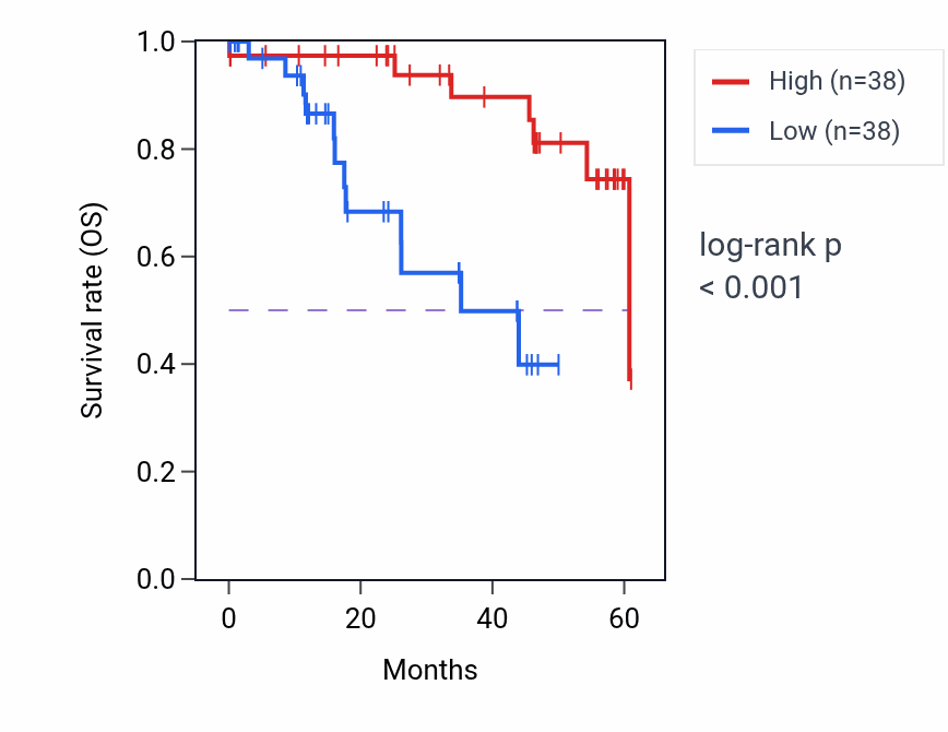 Kaplan&ndash;Meier survival curve for PTHLH mass-spec protein-high vs -low samples in LSCC.
