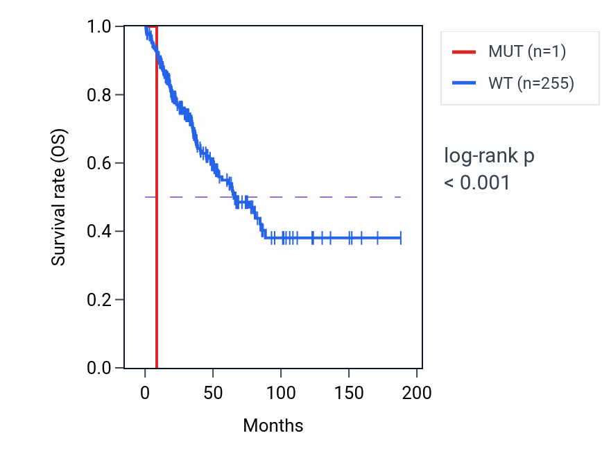Kaplan&ndash;Meier survival curve for PTHLH mutant vs wild-type samples in SARC.