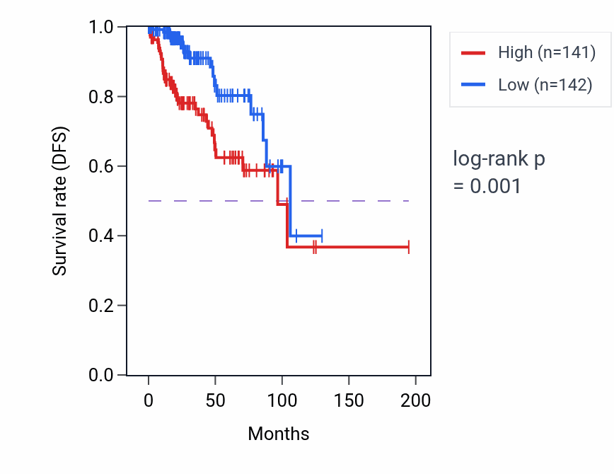 Kaplan&ndash;Meier survival curve for PTHLH RNA-high vs -low samples in KIRP.
