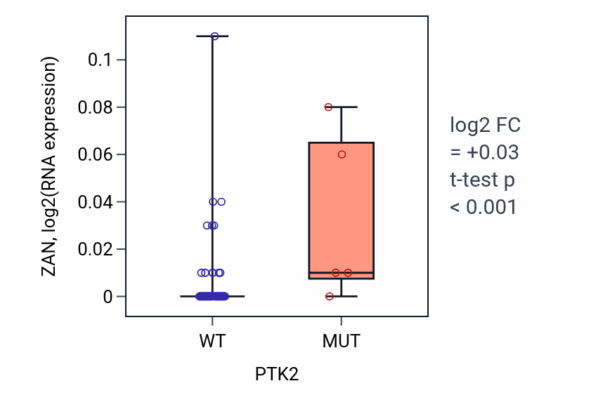 Box plot of ZAN in PTK2-low vs PTK2-high samples in BLOOD_Lymphoma.