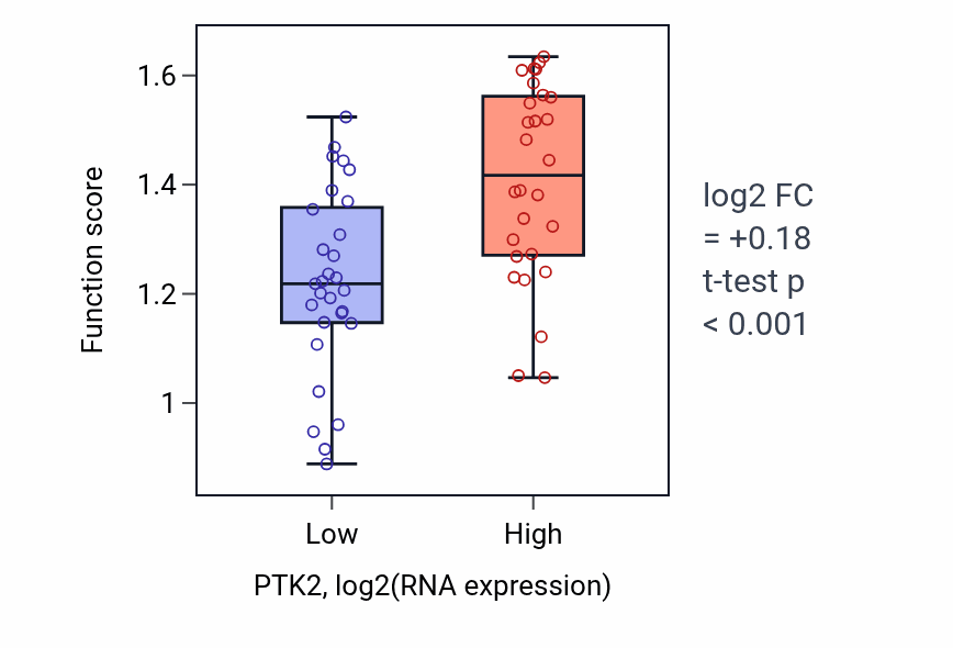 Box plot of Detection of muscle stretch in PTK2-low vs PTK2-high samples in BREAST.