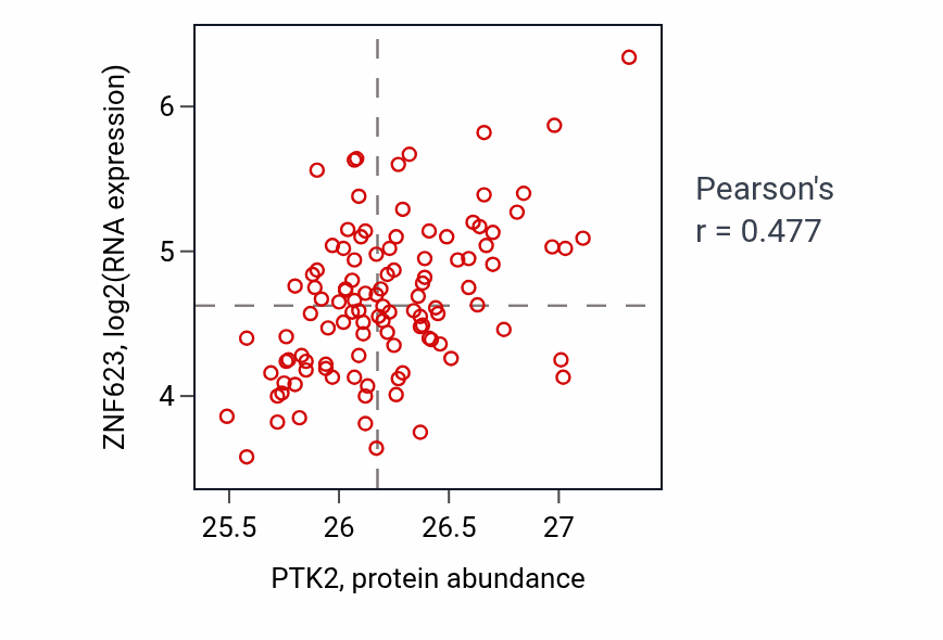 Per-sample scatter of PTK2 vs ZNF623 in LUAD (Pearson r = 0.48).