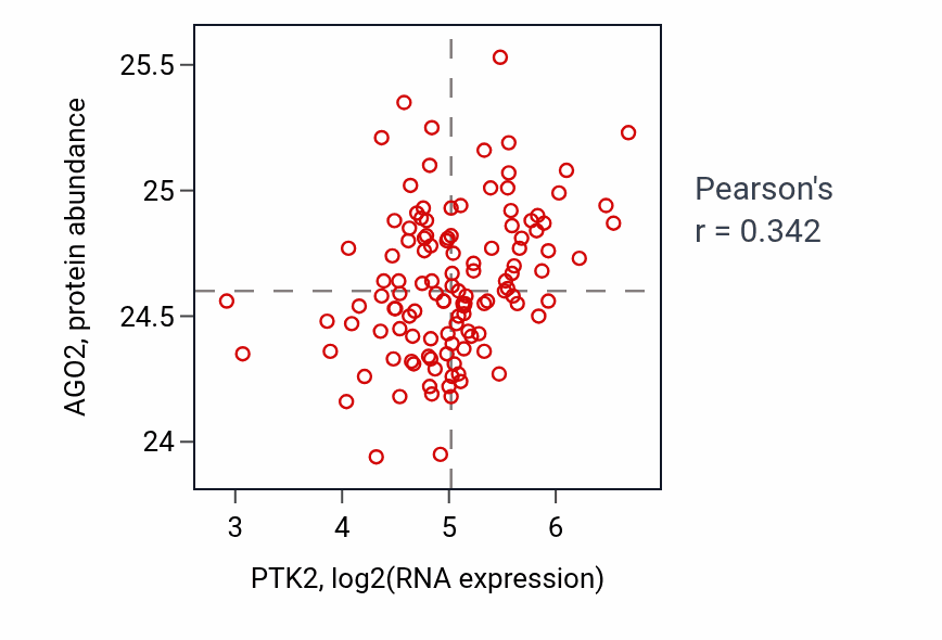 Per-sample scatter of PTK2 vs AGO2 in BRCA (Pearson r = 0.34).