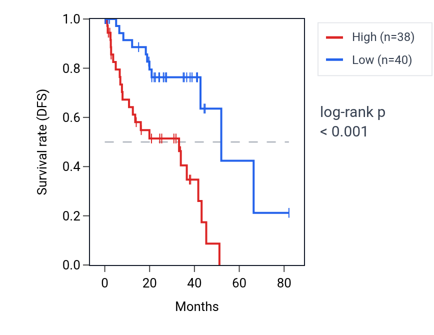 Kaplan&ndash;Meier survival curve for PTK2 RNA expression in UVM: high vs low expression groups.