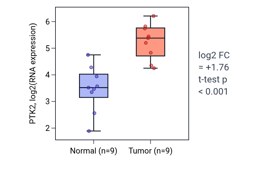 Tumor-vs-normal expression box plot for PTK2 in HNSC.