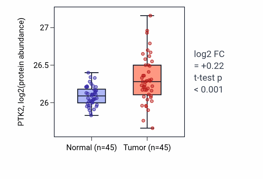 Tumor-vs-normal mass-spec protein box plot for PTK2 in HNSC.