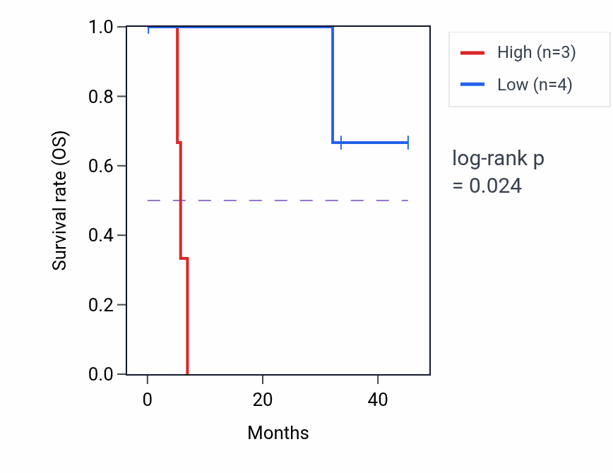 Kaplan&ndash;Meier survival curve for PTK2 mass-spec protein-high vs -low samples in HNSC.