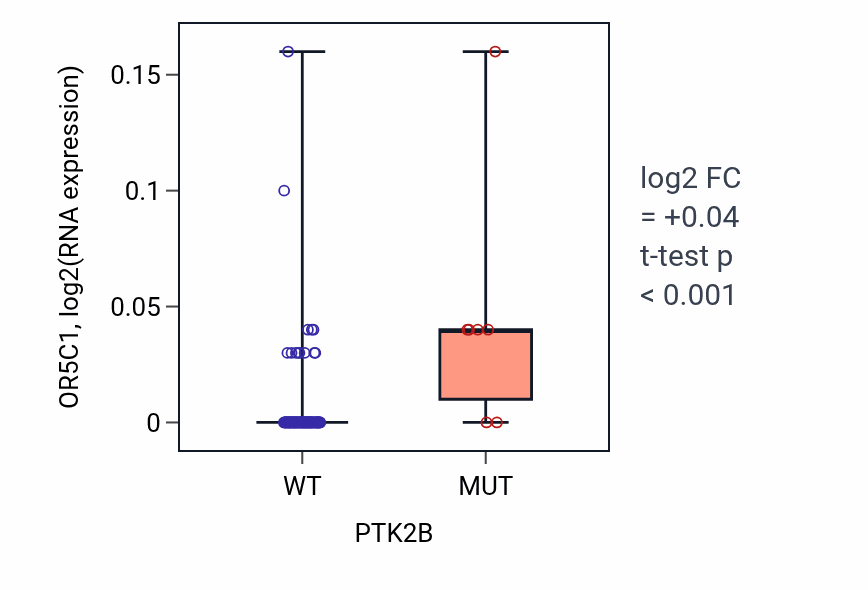 Box plot of OR5C1 in PTK2B-low vs PTK2B-high samples in BLOOD_Leukemia.