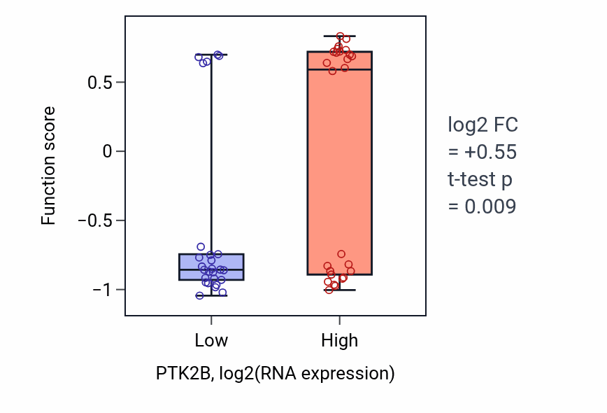 Box plot of Activation of Janus kinase activity in PTK2B-low vs PTK2B-high samples in LUNG_SCLC.