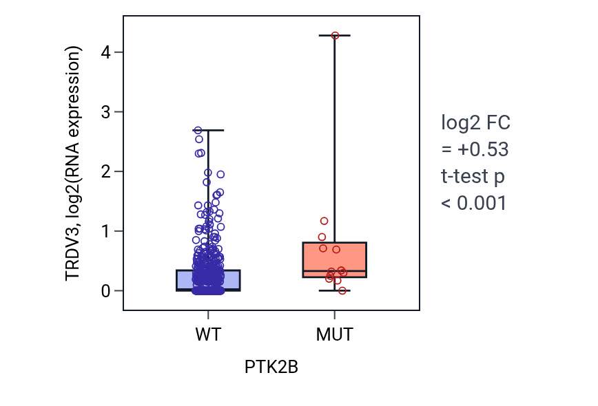 Box plot of TRDV3 in PTK2B-low vs PTK2B-high samples in LUAD.