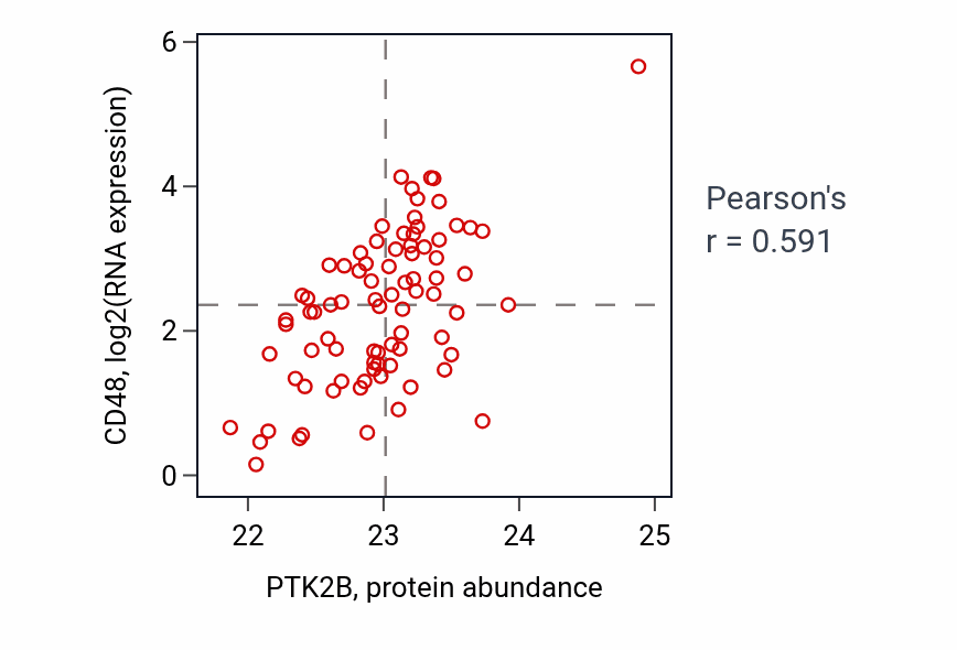 Per-sample scatter of PTK2B vs CD48 in OV (Pearson r = 0.59).