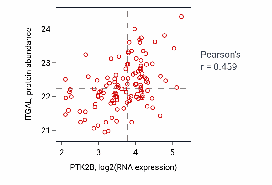Per-sample scatter of PTK2B vs ITGAL in BRCA (Pearson r = 0.46).