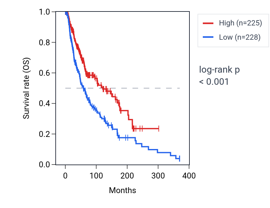 Kaplan&ndash;Meier survival curve for PTK2B RNA expression in SKCM: high vs low expression groups.