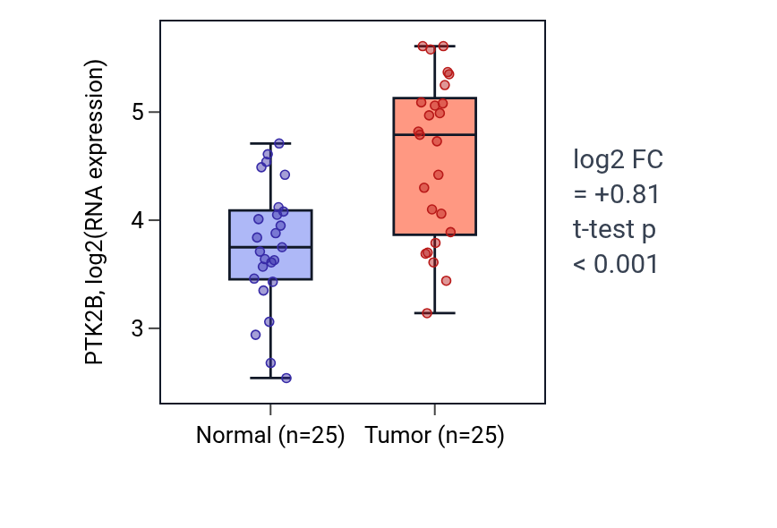 Tumor-vs-normal expression box plot for PTK2B in HNSC.