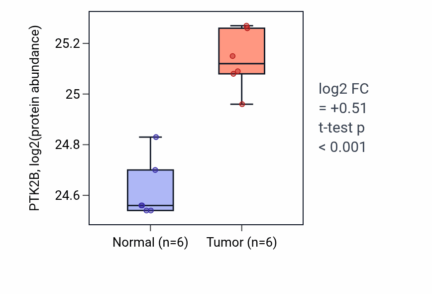 Tumor-vs-normal mass-spec protein box plot for PTK2B in HNSC.