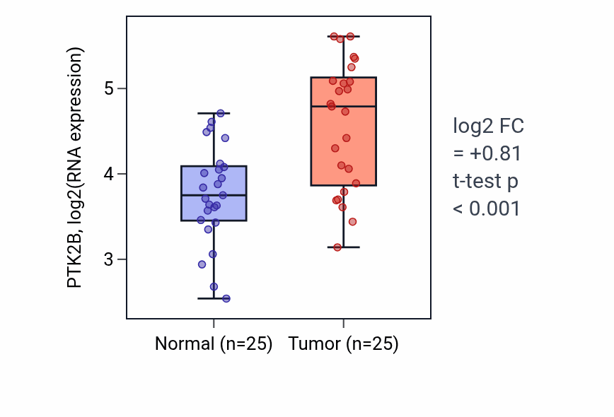Tumor-vs-normal expression box plot for PTK2B RNA in HNSC.