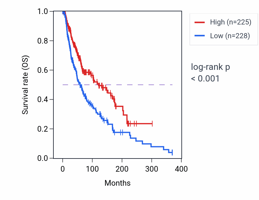 Kaplan&ndash;Meier survival curve for PTK2B RNA-high vs -low samples in SKCM.