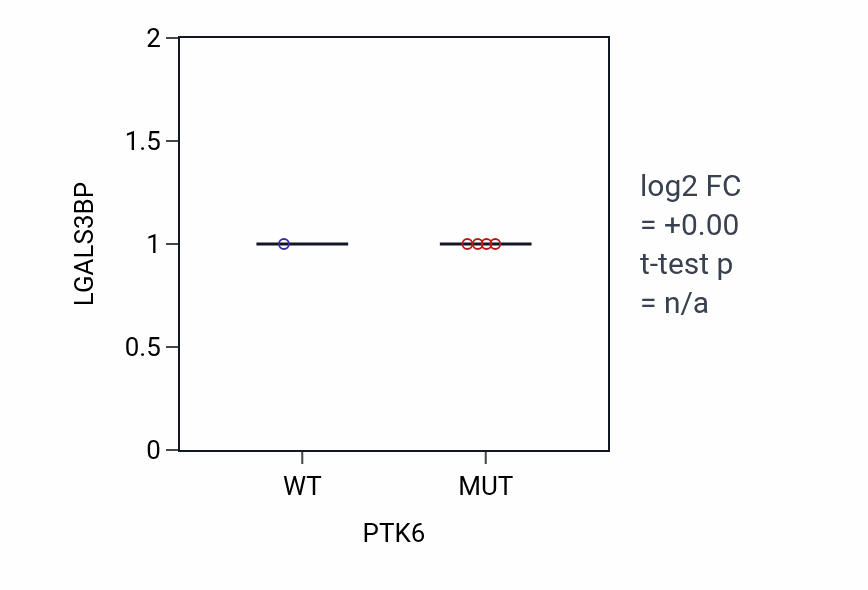 Box plot of LGALS3BP in PTK6-low vs PTK6-high samples in BLOOD_Leukemia.
