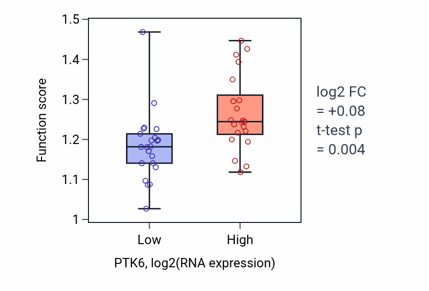 Box plot of Protein localization to cell surface in PTK6-low vs PTK6-high samples in UPPER_AERODIGESTIVE_TRACT.