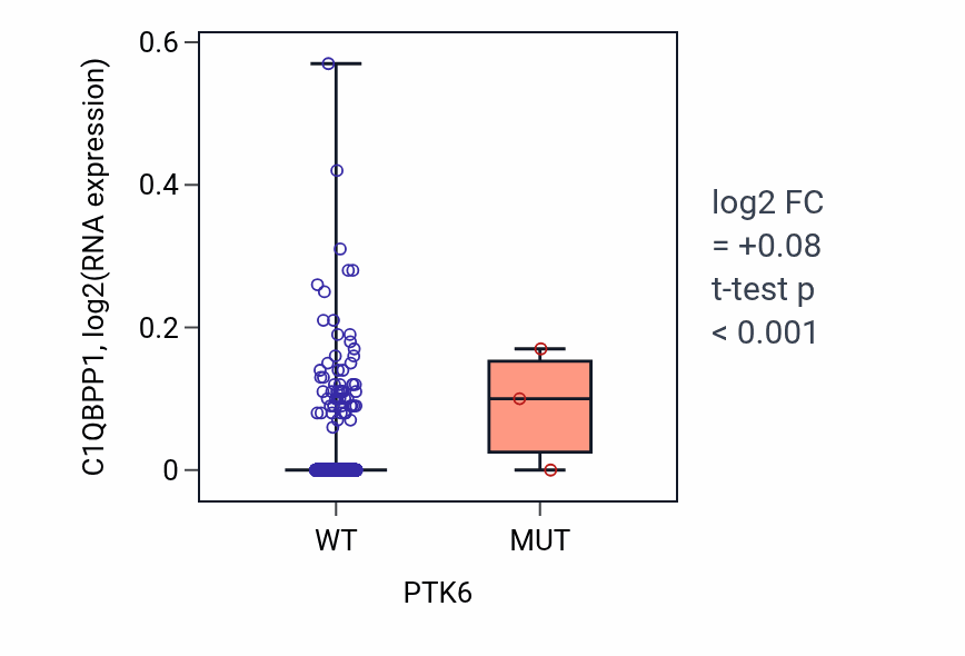 Box plot of C1QBPP1 in PTK6-low vs PTK6-high samples in BRCA.