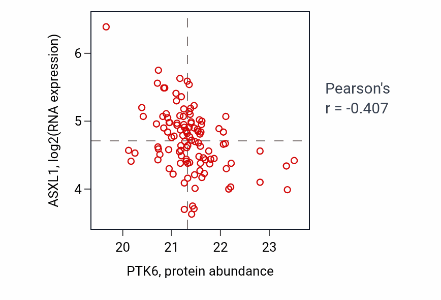 Per-sample scatter of PTK6 vs ASXL1 in LUAD (Pearson r = -0.41).