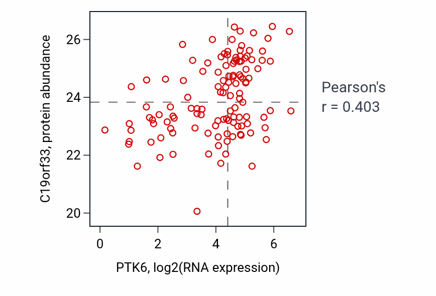 Per-sample scatter of PTK6 vs C19orf33 in BRCA (Pearson r = 0.40).