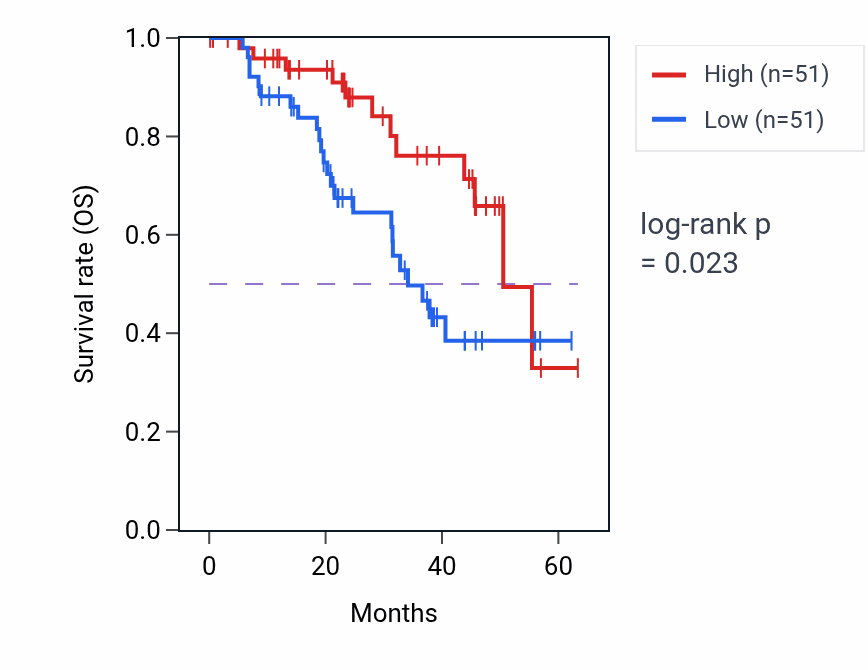 Kaplan&ndash;Meier survival curve for PTK6 mass-spec protein-high vs -low samples in HNSC.