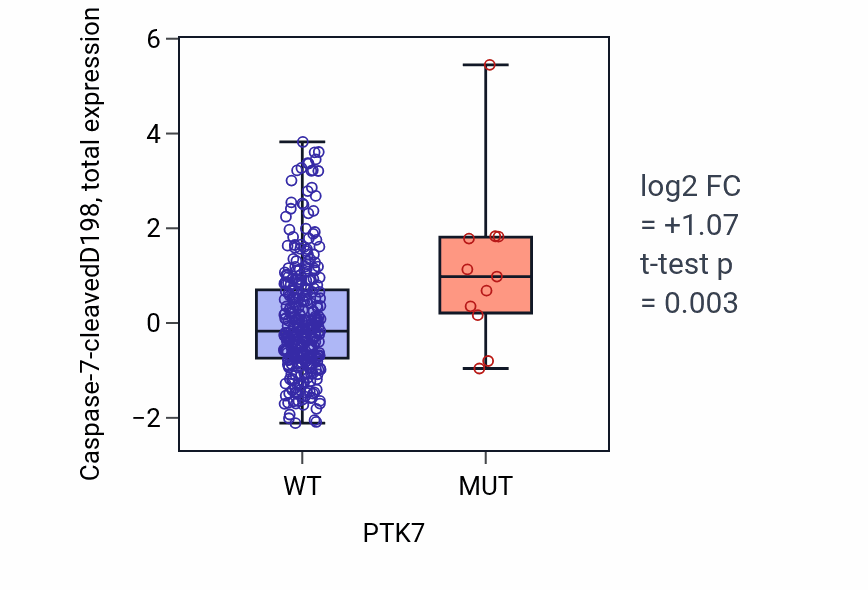 Box plot of Caspase-7-cleavedD198 in PTK7-low vs PTK7-high samples in COAD.